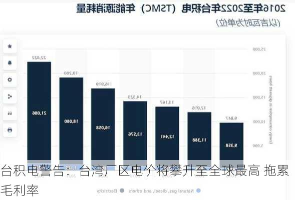 台积电警告：台湾厂区电价将攀升至全球最高 拖累毛利率