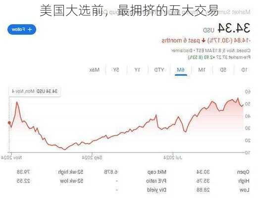 美国大选前，最拥挤的五大交易-第2张图片-