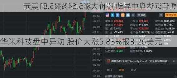 华米科技盘中异动 股价大涨5.83%报3.26美元-第2张图片-