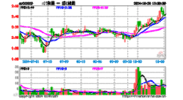 丹尼斯盘中异动 下午盘大幅上涨5.02%报6.90美元-第1张图片-