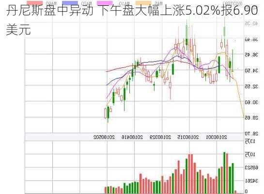 丹尼斯盘中异动 下午盘大幅上涨5.02%报6.90美元-第2张图片-