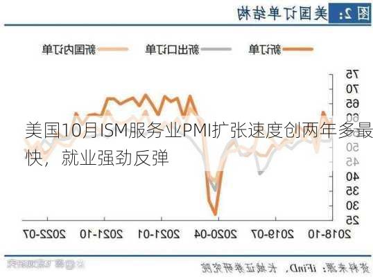 美国10月ISM服务业PMI扩张速度创两年多最快，就业强劲反弹