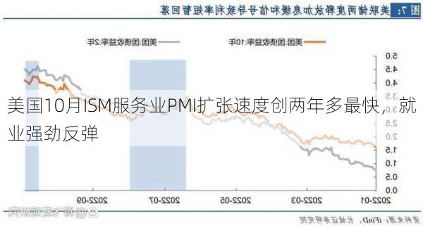 美国10月ISM服务业PMI扩张速度创两年多最快，就业强劲反弹-第2张图片-