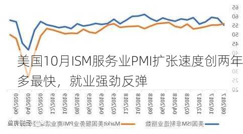 美国10月ISM服务业PMI扩张速度创两年多最快，就业强劲反弹-第3张图片-