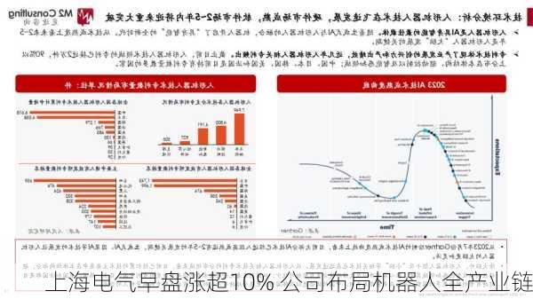 上海电气早盘涨超10% 公司布局机器人全产业链-第1张图片-