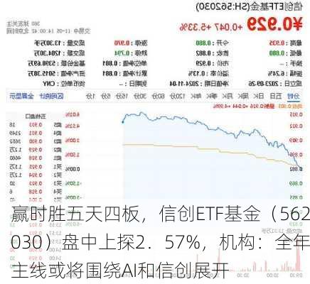 赢时胜五天四板，信创ETF基金（562030）盘中上探2．57%，机构：全年主线或将围绕AI和信创展开-第1张图片-