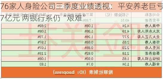 76家人身险公司三季度业绩透视：平安养老巨亏37亿元 两银行系仍“艰难”-第3张图片-