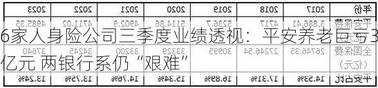 76家人身险公司三季度业绩透视：平安养老巨亏37亿元 两银行系仍“艰难”-第2张图片-