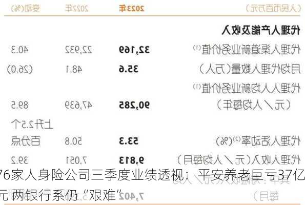 76家人身险公司三季度业绩透视：平安养老巨亏37亿元 两银行系仍“艰难”