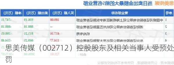 思美传媒（002712）控股股东及相关当事人受预处罚-第3张图片-