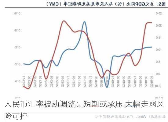 人民币汇率被动调整：短期或承压 大幅走弱风险可控-第1张图片-