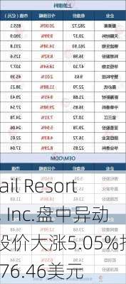 Vail Resorts, Inc.盘中异动 股价大涨5.05%报176.46美元-第1张图片-