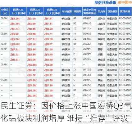 民生证券：因价格上涨中国宏桥Q3氧化铝板块利润增厚 维持“推荐”评级