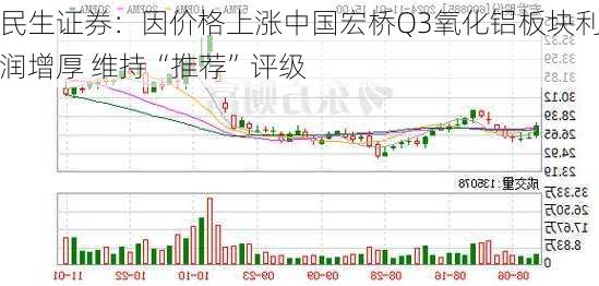 民生证券：因价格上涨中国宏桥Q3氧化铝板块利润增厚 维持“推荐”评级-第2张图片-