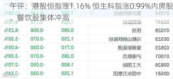 午评：港股恒指涨1.16% 恒生科指涨0.99%内房股、餐饮股集体冲高-第2张图片-