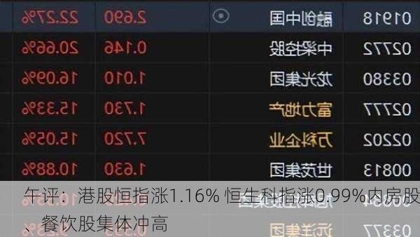 午评：港股恒指涨1.16% 恒生科指涨0.99%内房股、餐饮股集体冲高-第1张图片-