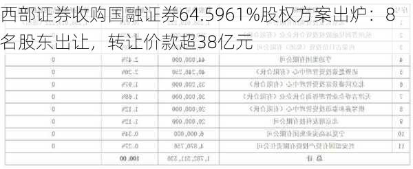 西部证券收购国融证券64.5961%股权方案出炉：8名股东出让，转让价款超38亿元-第1张图片-