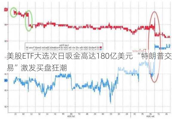 美股ETF大选次日吸金高达180亿美元 “特朗普交易”激发买盘狂潮-第2张图片-