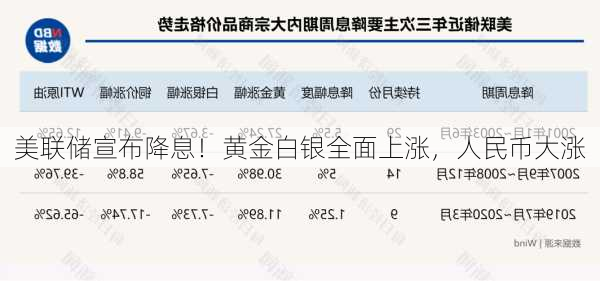 美联储宣布降息！黄金白银全面上涨，人民币大涨-第3张图片-