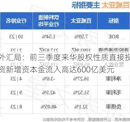 外汇局：前三季度来华股权性质直接投资新增资本金流入高达600亿美元-第1张图片-