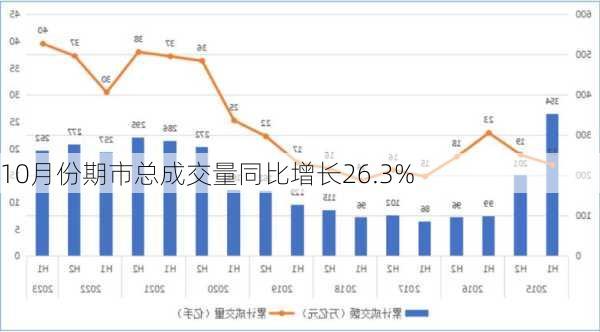 10月份期市总成交量同比增长26.3%-第3张图片-