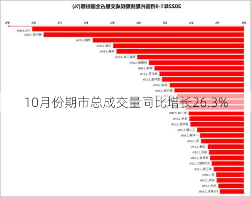 10月份期市总成交量同比增长26.3%-第1张图片-