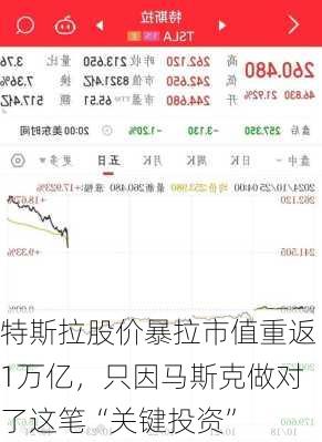 特斯拉股价暴拉市值重返1万亿，只因马斯克做对了这笔“关键投资”-第2张图片-