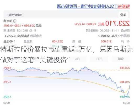 特斯拉股价暴拉市值重返1万亿，只因马斯克做对了这笔“关键投资”-第1张图片-