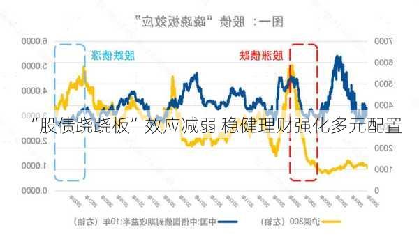 “股债跷跷板”效应减弱 稳健理财强化多元配置