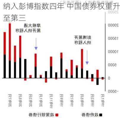 纳入彭博指数四年 中国债券权重升至第三-第2张图片-