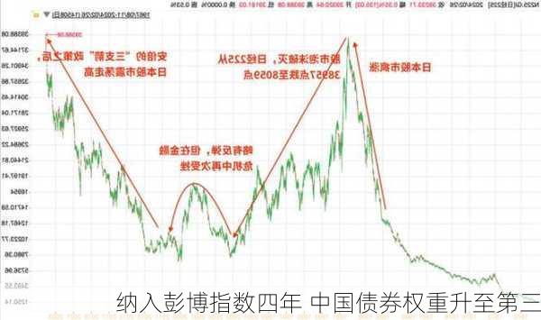 纳入彭博指数四年 中国债券权重升至第三-第1张图片-