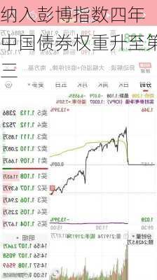 纳入彭博指数四年 中国债券权重升至第三-第3张图片-