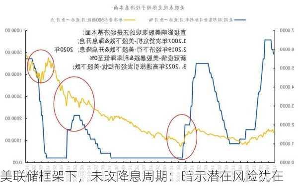 美联储框架下，未改降息周期：暗示潜在风险犹在-第3张图片-