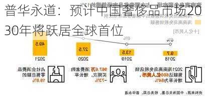 普华永道：预计中国奢侈品市场2030年将跃居全球首位-第2张图片-