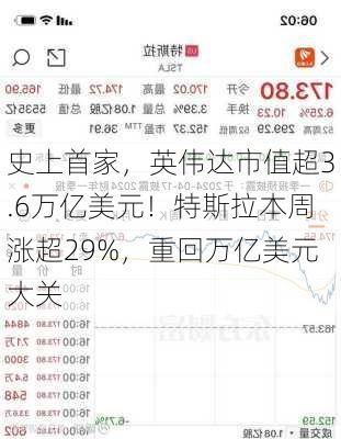 史上首家，英伟达市值超3.6万亿美元！特斯拉本周涨超29%，重回万亿美元大关-第2张图片-