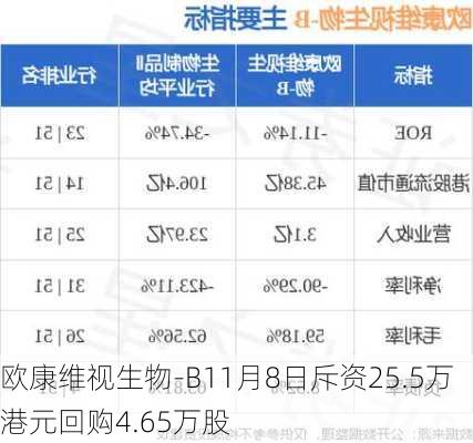 欧康维视生物-B11月8日斥资25.5万港元回购4.65万股-第1张图片-