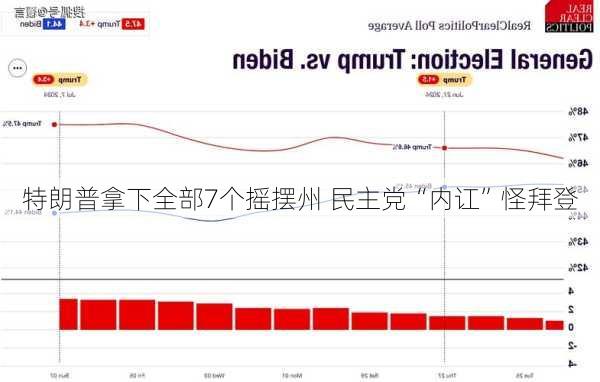 特朗普拿下全部7个摇摆州 民主党“内讧”怪拜登-第3张图片-