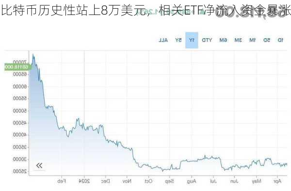 比特币历史性站上8万美元，相关ETF净流入资金暴涨-第2张图片-