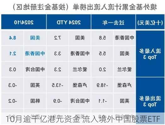 10月逾千亿港元资金 流入境外中国股票ETF-第1张图片-