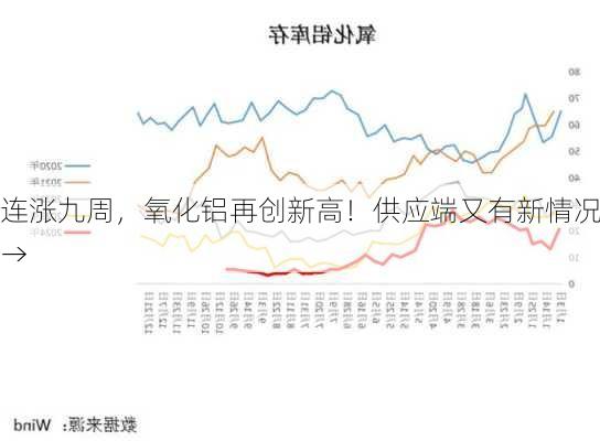 连涨九周，氧化铝再创新高！供应端又有新情况→-第2张图片-