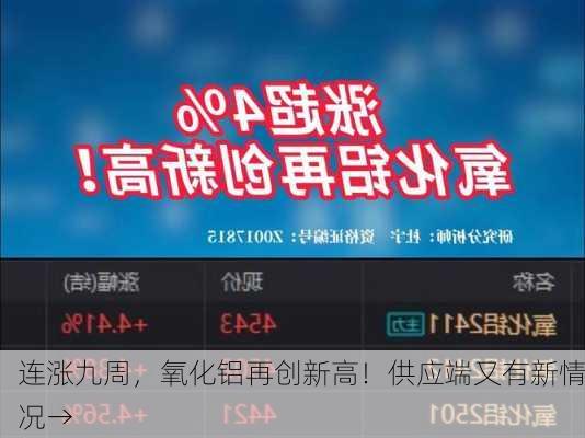 连涨九周，氧化铝再创新高！供应端又有新情况→-第3张图片-