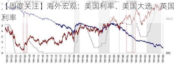 【周度关注】海外宏观：美国利率、美国大选、英国利率-第1张图片-