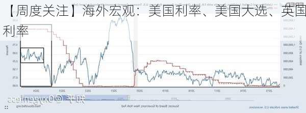 【周度关注】海外宏观：美国利率、美国大选、英国利率-第2张图片-