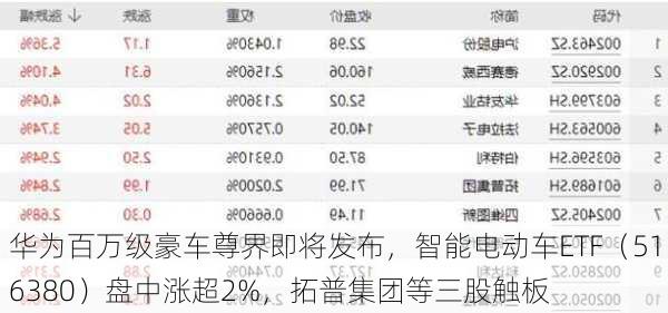 华为百万级豪车尊界即将发布，智能电动车ETF（516380）盘中涨超2%，拓普集团等三股触板-第3张图片-