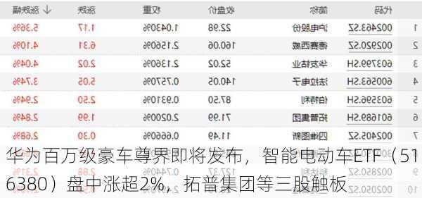 华为百万级豪车尊界即将发布，智能电动车ETF（516380）盘中涨超2%，拓普集团等三股触板-第2张图片-