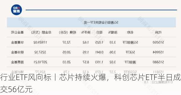 行业ETF风向标丨芯片持续火爆，科创芯片ETF半日成交56亿元-第3张图片-