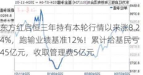 东方红启恒三年持有本轮行情以来涨8.24%，跑输业绩基准12%！累计给基民亏45亿元，收取管理费5亿元-第2张图片-