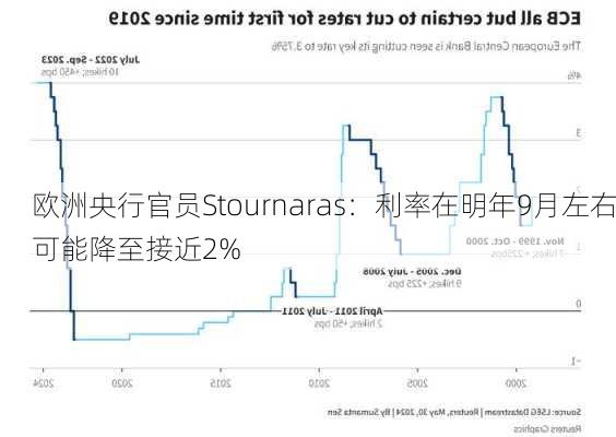 欧洲央行官员Stournaras：利率在明年9月左右可能降至接近2%-第1张图片-