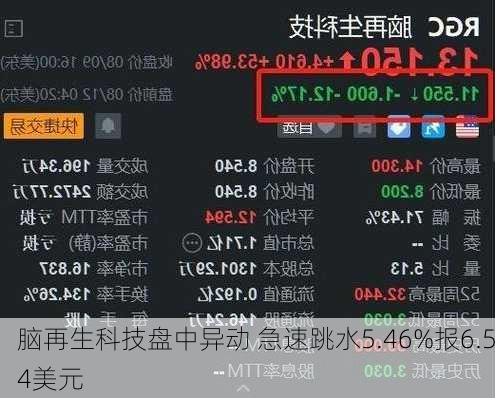 脑再生科技盘中异动 急速跳水5.46%报6.54美元-第1张图片-