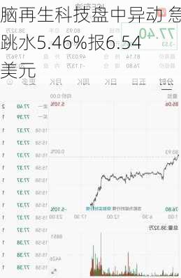 脑再生科技盘中异动 急速跳水5.46%报6.54美元-第2张图片-